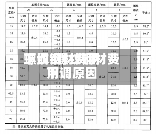螺纹钢材费用下调/螺纹钢材费用下调原因-第2张图片