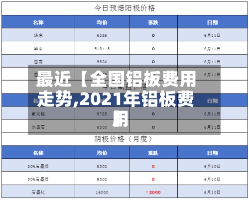 最近【全国铝板费用走势,2021年铝板费用】