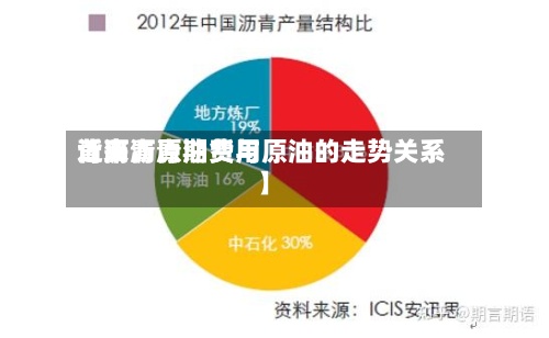 近来【沥青原油费用背离沥青期货与原油的走势关系】
