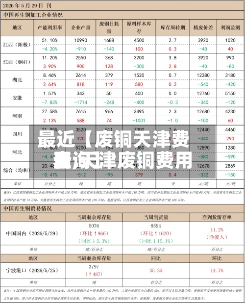 最近【废铜天津费用表,天津废铜费用查询】