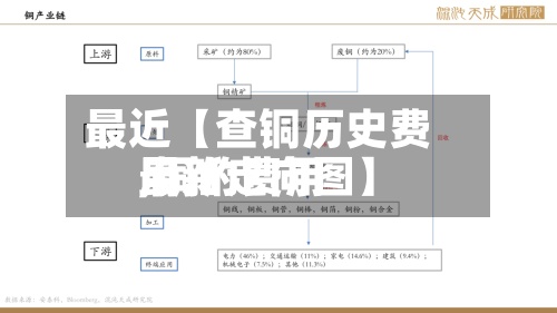 最近【查铜历史费用,铜的费用最新走向图】