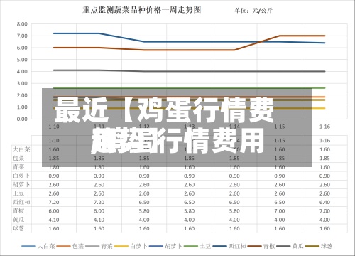 最近【鸡蛋行情费用
,鸡蛋行情费用
趋势】-第3张图片
