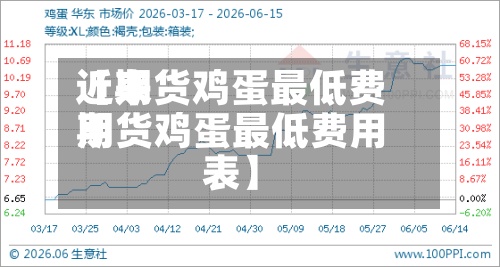 近来【期货鸡蛋最低费用期货鸡蛋最低费用表】