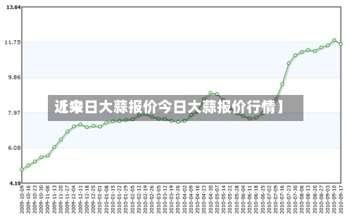 近来【今日大蒜报价今日大蒜报价行情】