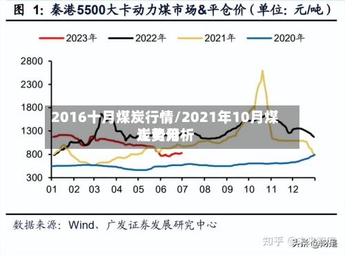 2016十月煤炭行情/2021年10月煤炭费用
走势分析-第2张图片