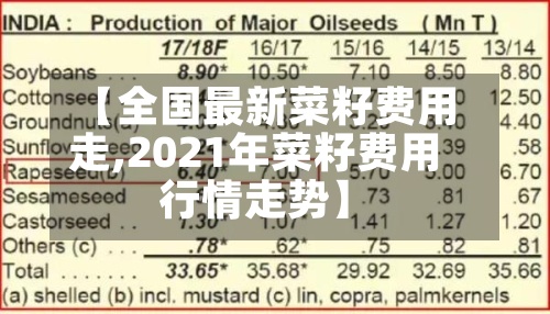 【全国最新菜籽费用走,2021年菜籽费用行情走势】
