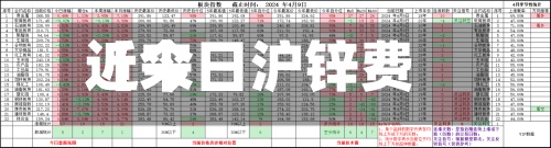 近来【今日沪锌费用今日沪锌费用多少】