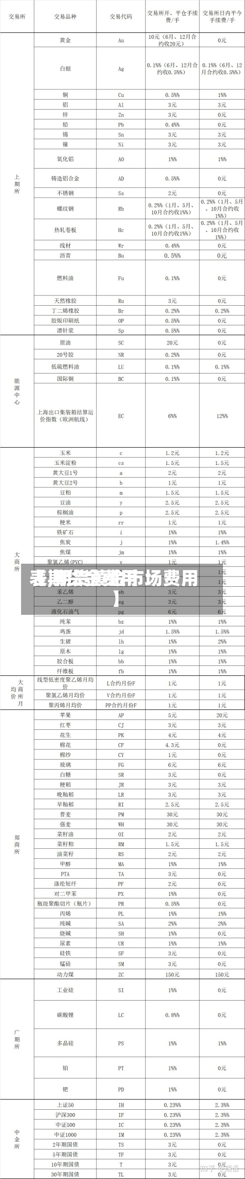 【期货金费用表,期货黄金市场费用】