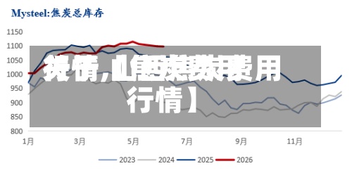 关于【焦炭费用行情,山西焦炭费用行情】