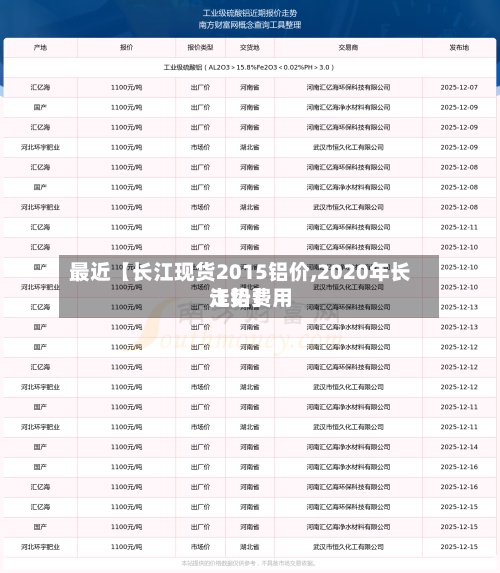最近【长江现货2015铝价,2020年长江铝费用走势】
