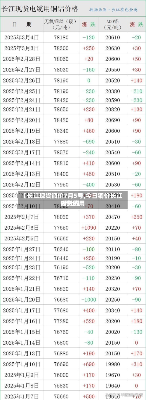 【长江现货铜价7月5号,今日铜价长江现货费用
7月份】-第3张图片