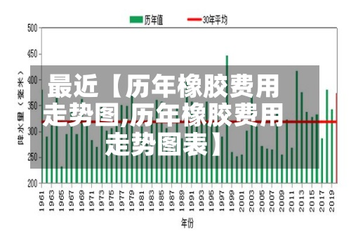 最近【历年橡胶费用走势图,历年橡胶费用走势图表】