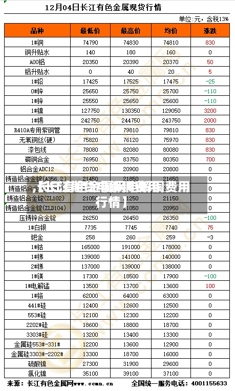【长江期货电解铜费用,长江有色金属网电解铜费用行情】