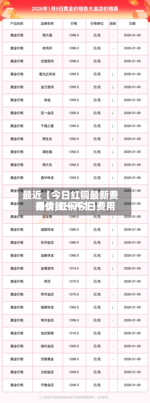 最近【今日红铜最新费用行情,红铜今日费用多少钱一斤】