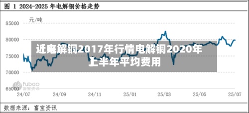 近来【电解铜2017年行情电解铜2020年上半年平均费用】-第3张图片
