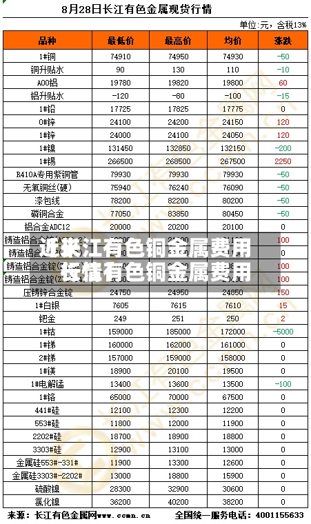 近来【长江有色铜金属费用长江有色铜金属费用行情】-第3张图片
