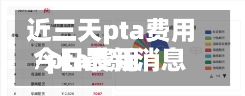 近三天pta费用/pta费用今日最新消息-第2张图片