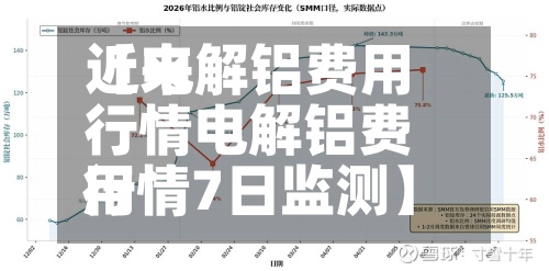 近来【电解铝费用行情电解铝费用行情7日监测】-第3张图片