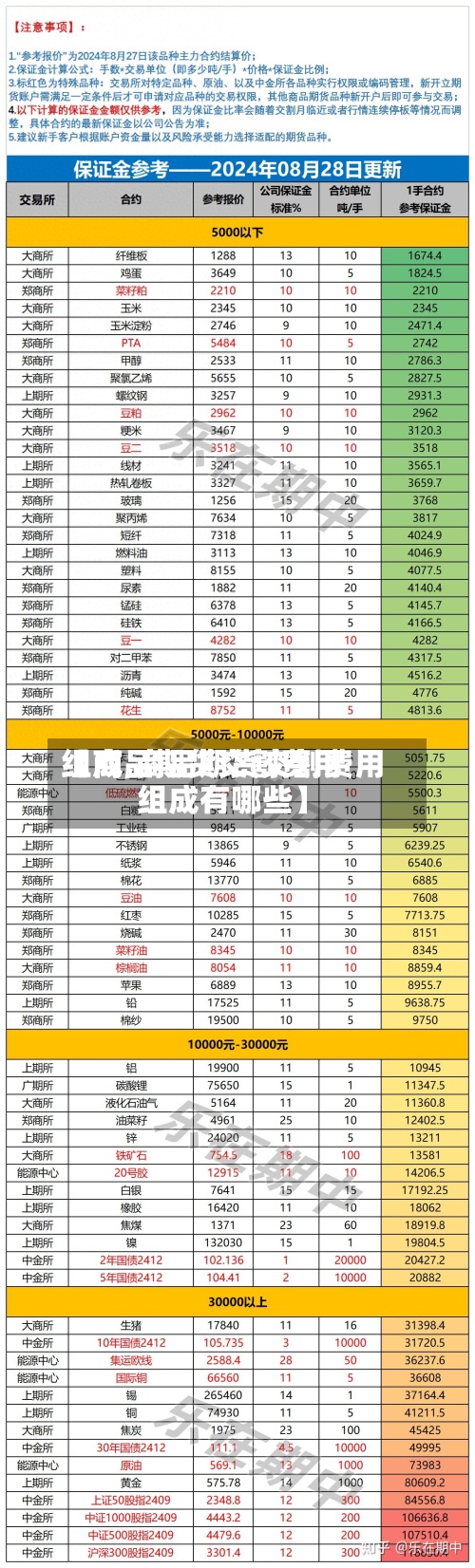 【商品期货交割费用组成,商品期货交割费用组成有哪些】