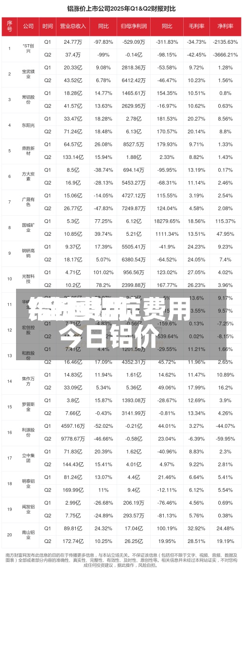 铝锭费用
今日费用
/全国铝锭费用
今日铝价-第2张图片