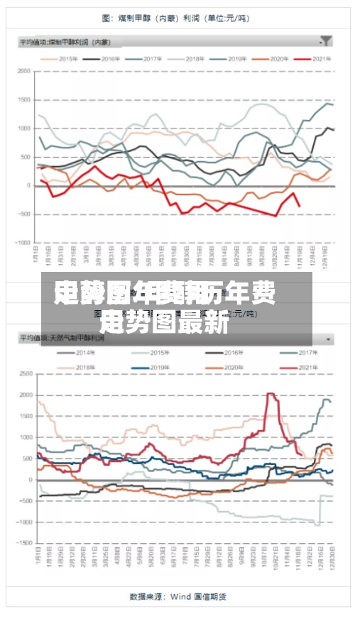 甲醇历年费用走势图/甲醇历年费用走势图最新