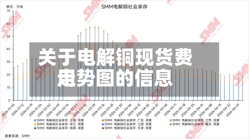 关于电解铜现货费用走势图的信息