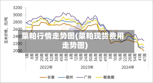菜粕行情走势图(菜粕现货费用走势图)