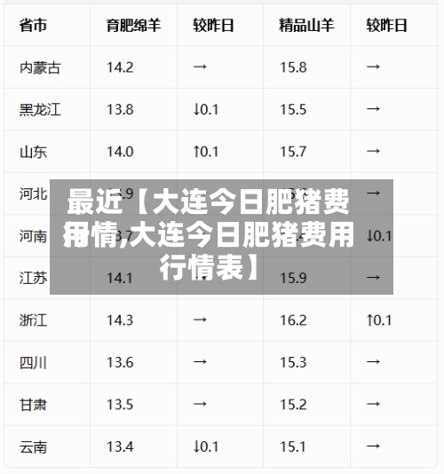 最近【大连今日肥猪费用行情,大连今日肥猪费用行情表】