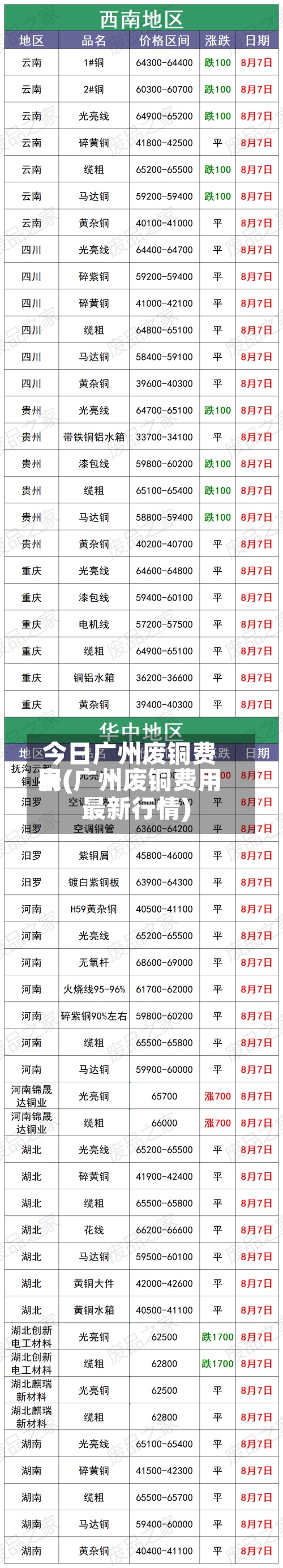 今日广州废铜费用表(广州废铜费用最新行情)