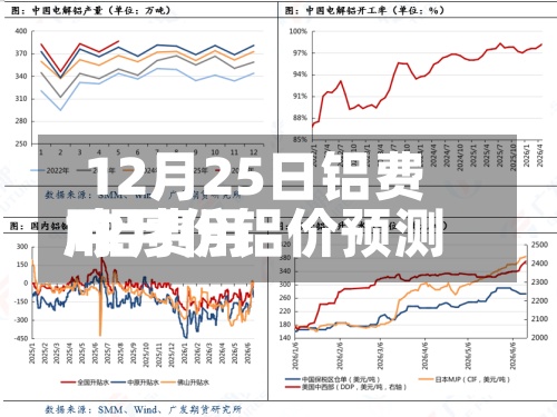 12月25日铝费用
/铝费用
12月份铝价预测-第2张图片