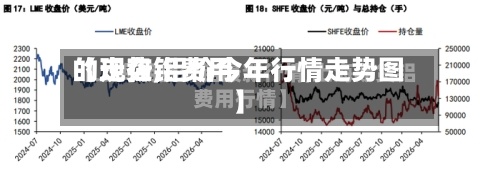 【现在铝费用的走势,铝价今年行情走势图】