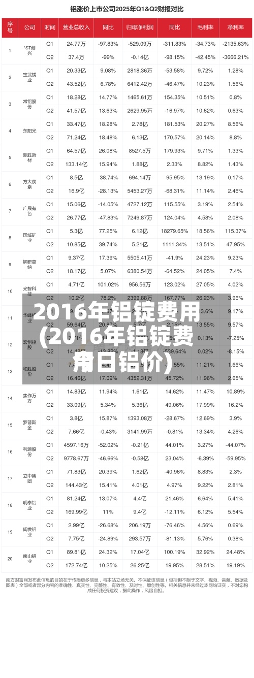 2016年铝锭费用(2016年铝锭费用今日铝价)