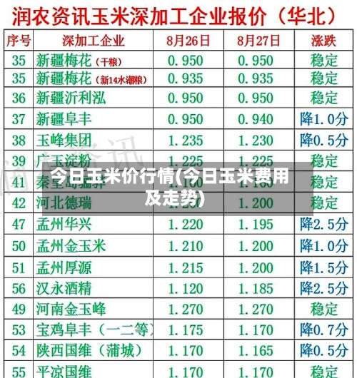 今日玉米价行情(今日玉米费用及走势)