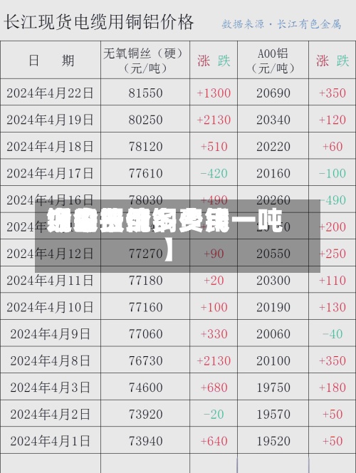 近来
【今日纯铜费用
铜的费用
今日报价多少钱一吨】-第2张图片