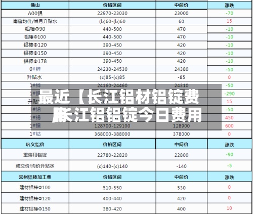 最近【长江铝材铝锭费用,长江铝铝锭今日费用】-第2张图片
