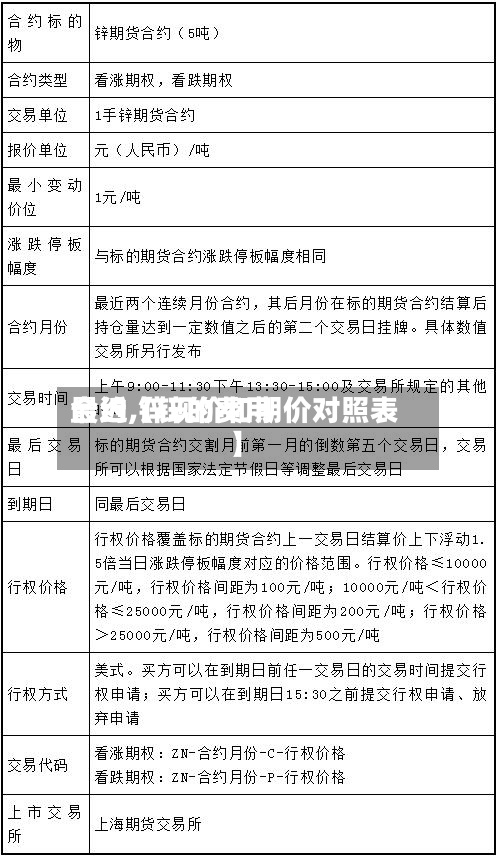 最近【锌的费用合约,锌现价和期价对照表】
