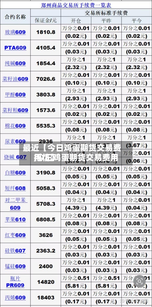 最近【今日鸡蛋期货交易费用,今日鸡蛋期货交易费用行情】-第2张图片