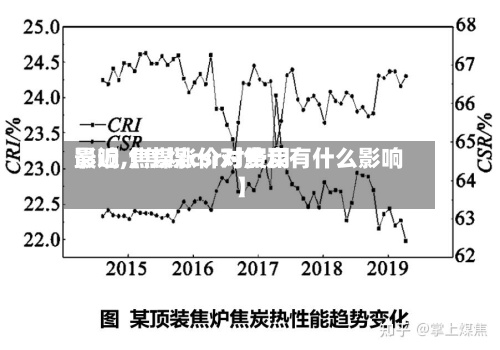 最近【焦煤csr对费用影响,焦煤涨价对焦炭有什么影响】-第3张图片