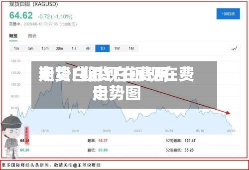期货白银现在费用走势/期货白银现在费用走势图