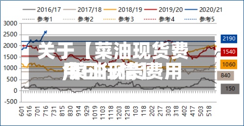 关于【菜油现货费用,菜油现货费用今日行情】