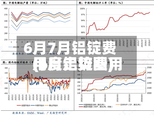 6月7月铝锭费用(6月铝锭费用月度走势图)
