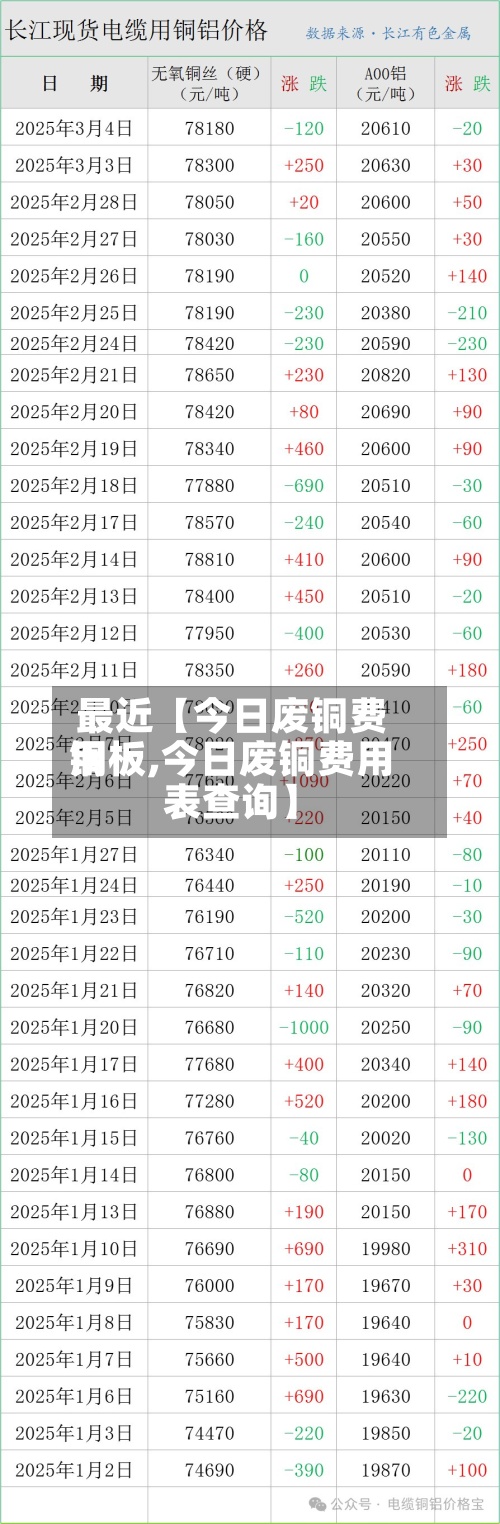 最近【今日废铜费用铜板,今日废铜费用表查询】-第2张图片