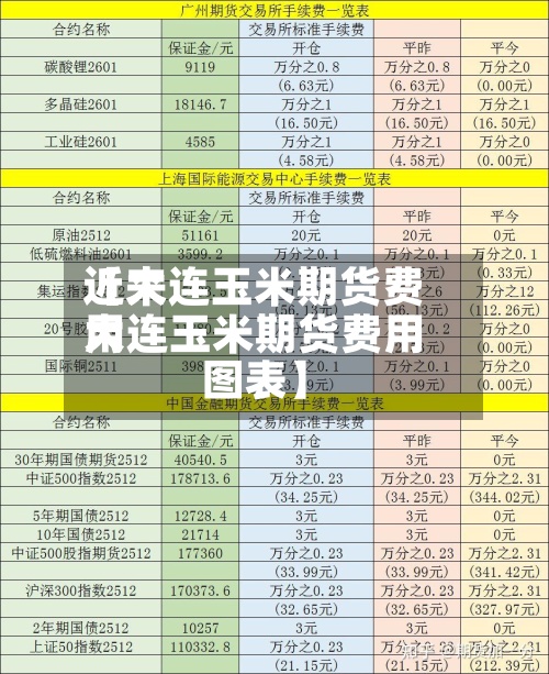 近来【大连玉米期货费用大连玉米期货费用图表】