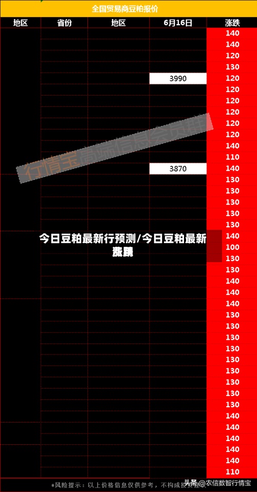 今日豆粕最新行预测/今日豆粕最新费用涨跌