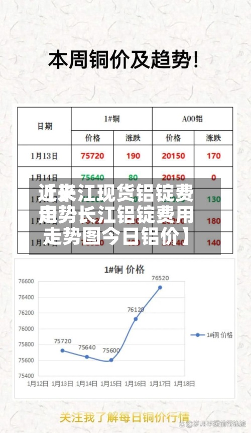 近来【长江现货铝锭费用走势长江铝锭费用走势图今日铝价】-第3张图片