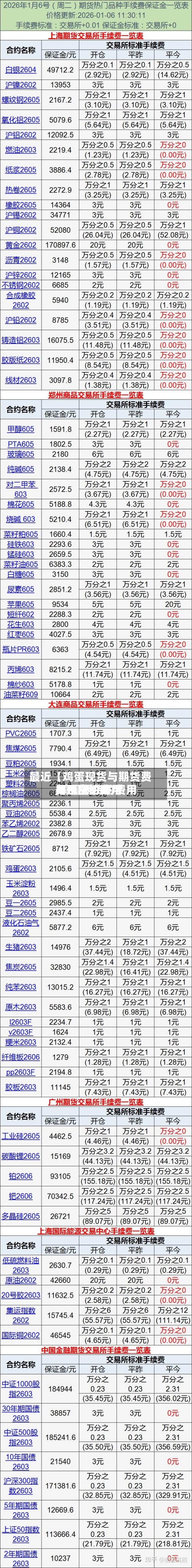 最近【鸡蛋现货与期货费用
,鸡蛋期货的费用
与现货的费用
关系密切吗?】-第2张图片