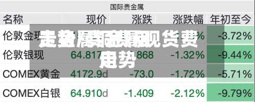 贵金属铜费用走势/贵金属现货费用走势