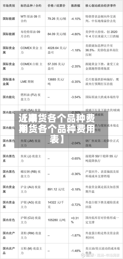 近来【期货各个品种费用期货各个品种费用表】-第3张图片
