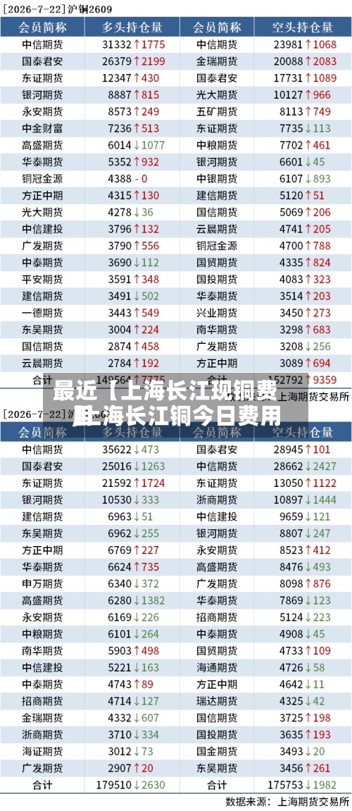 最近【上海长江现铜费用,上海长江铜今日费用】