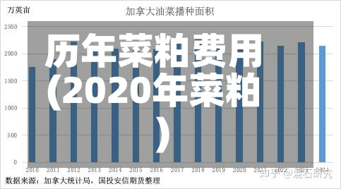 历年菜粕费用(2020年菜粕)